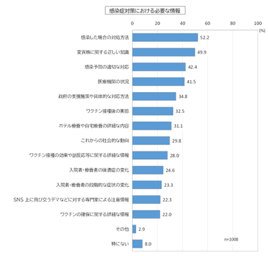 感染症対策に必要な情報