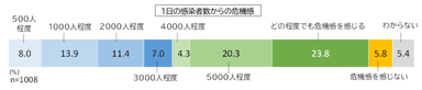 感染者数からの危機感