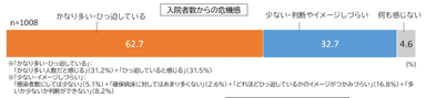 入院者数からの危機感