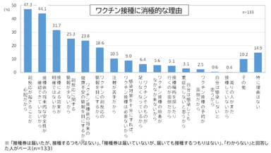 ワクチンに消極的な理由