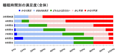 平均睡眠時間別の満足度