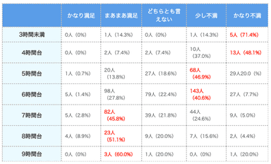 (表)平均睡眠時間別の満足度