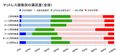 マットレス価格帯別の満足度