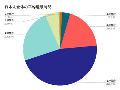 日本人全体の平均睡眠時間