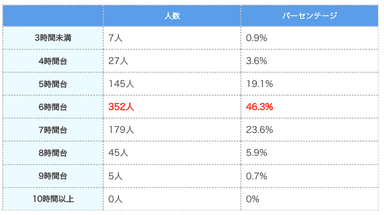 (表)日本人全体の平均睡眠時間