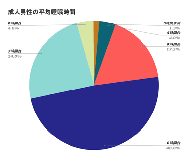 成人男性の平均睡眠時間