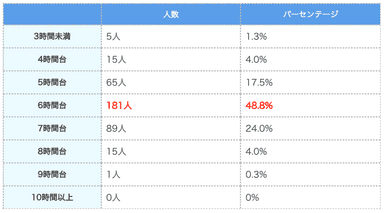 (表)成人男性の平均睡眠時間