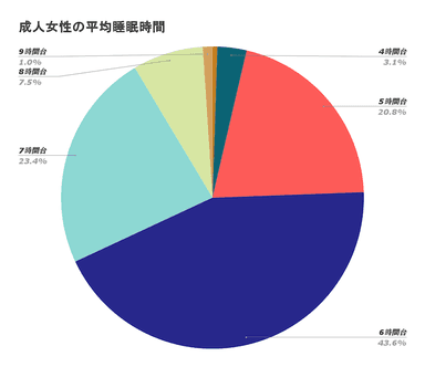 成人女性の平均睡眠時間