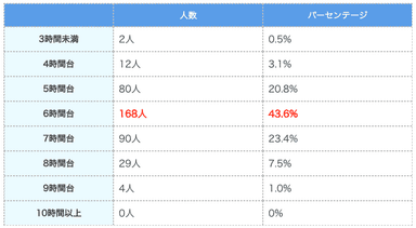 (表)成人女性の平均睡眠時間