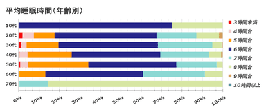 年齢別の平均睡眠時間