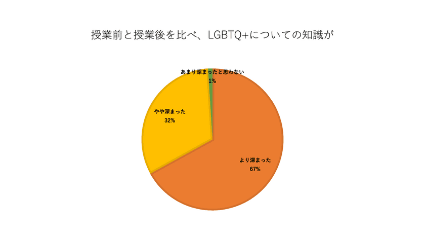 「問題のあるシェアハウス応用版」を用いた授業の結果、
99％の学生がLGBTQ+の知識が深まったと回答