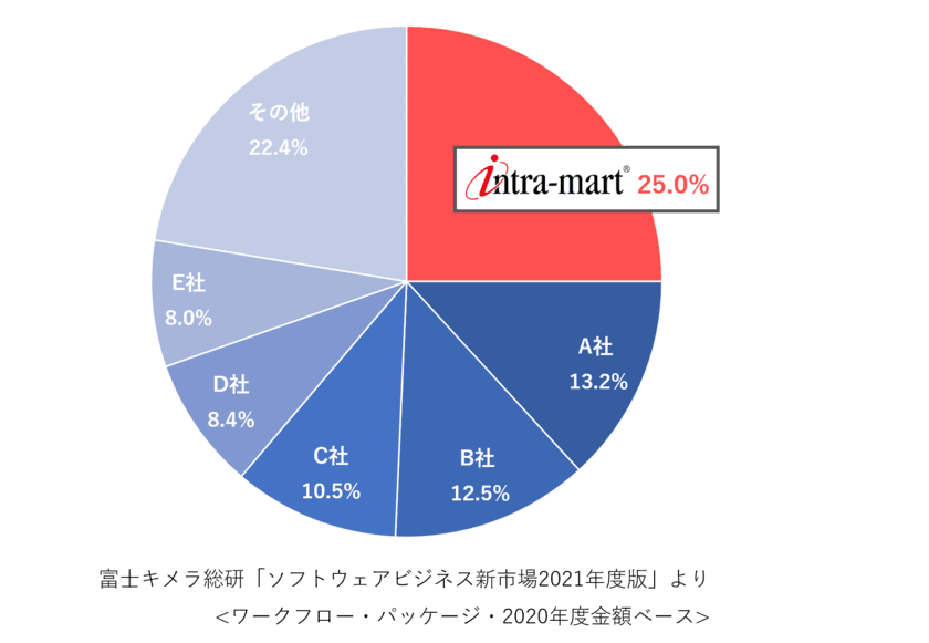 「intra-mart(R)」がワークフロー市場で14年連続一位　
ローコード開発と業務プロセスのデジタル化でDX推進をサポート