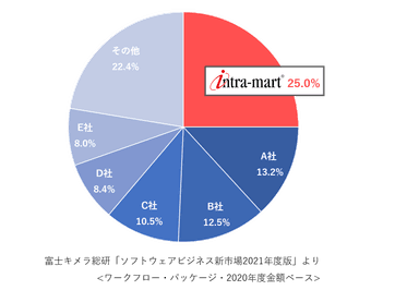 市場占有率（金額ベース/2020年度実績）