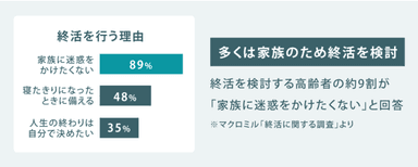 多くは家族のため終活を検討