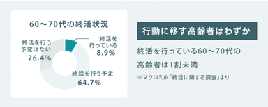 行動に移す高齢者はわずか