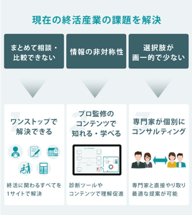 現在の終活産業の課題を解決