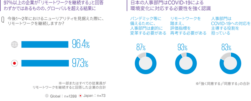 KPMGコンサルティング、ニューリアリティにおける
人事部門の現状と未来への展望に関するレポート
「Future of HR in the New Reality」を発行