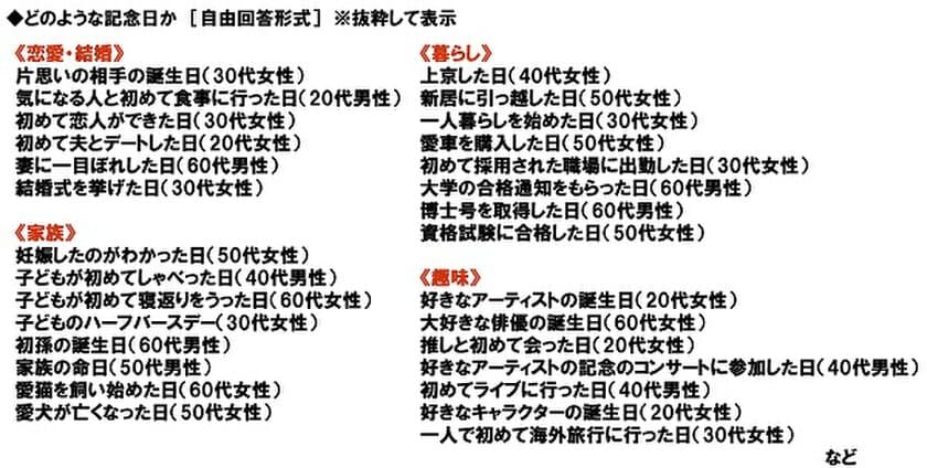 大和ネクスト銀行調べ　
これが私の“マイ記念日”　
「自分だけのオリジナルの記念日がある」10%　
「気になる人と初めて食事に行った日」
「妻に一目ぼれした日」
「子どもが初めてしゃべった日」「上京した日」
「愛車を購入した日」「博士号を取得した日」
「大学の合格通知をもらった日」など