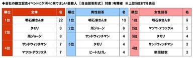 会社の創立記念イベントにゲストに来てほしい芸能人