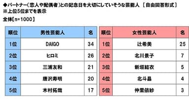 パートナー（恋人や配偶者）との記念日を大切にしていそうな芸能人