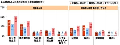 大切にしたいと思う記念日