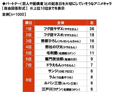 パートナー（恋人や配偶者）との記念日を大切にしていそうなアニメキャラ