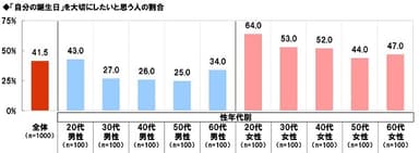 「自分の誕生日」を大切にしたいと思う人の割合