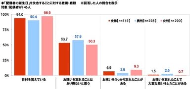 「配偶者の誕生日」を失念することに対する意識・経験