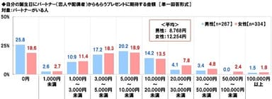 自分の誕生日にパートナー（恋人や配偶者）からもらうプレゼントに期待する金額