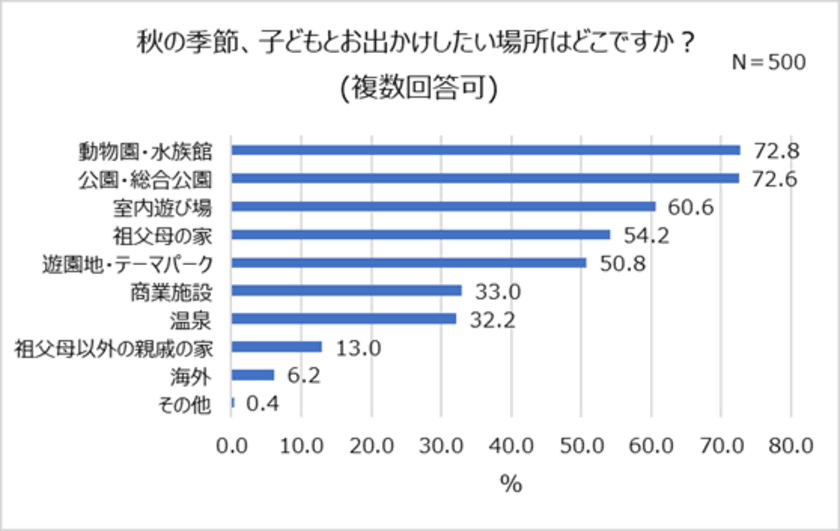 2021年秋、親子で行きたい場所1位「動物園・水族館」！
先輩ママ・パパがすすめる0歳のお出かけ先「公園」。
98％、お出かけ時に子どもの写真を撮る。誕生日にも写真を残したい！
お子さまの”今だけの姿”を記録するスタジオアリスの記念撮影プラン