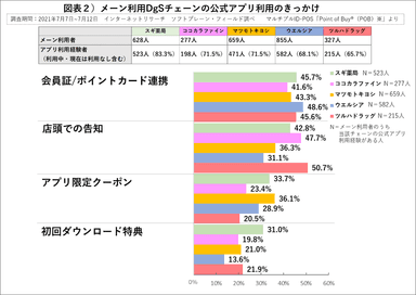 図表２_DgSアプリ利用きかっけ