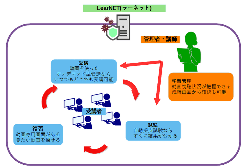 コロナ禍における企業の社内教育にもICT教育の導入を　
動画受講の確認や成績管理も可能なeラーニングシステム
『LearNET(ラーネット)』2021年10月1日より提供開始