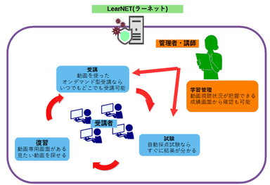 『LearNET(ラーネット)』を使った社内教育のイメージ