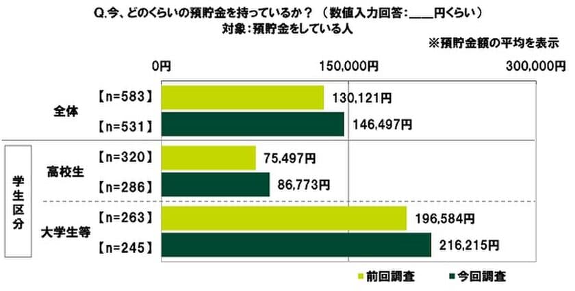 SMBCコンシューマーファイナンス調べ　
「預貯金をしている」　
高校生では47%と前回調査より6ポイント下降、
大学生等では62%と4ポイント下降　
預貯金額の平均　
預貯金をしている高校生では86,773円、
大学生等では216,215円