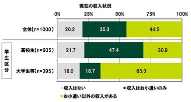 現在の収入状況