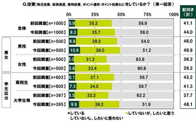 投資をしているか？