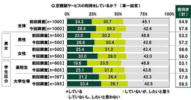 定額制サービスの利用をしているか？