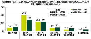 定額制サービスに、ひと月あたり、いくらくらいお金を使っているか？