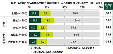 ゲームでのアイテムの購入やガチャ等の利用（ゲームへの課金）をしているか？