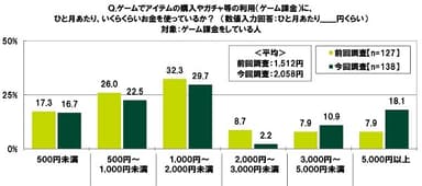 ゲームでアイテムの購入やガチャ等の利用（ゲーム課金）に、ひと月あたり、いくらくらいお金を使っているか？