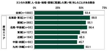 エシカル消費（人・社会・地域・環境に配慮した買い物）をしたことがある割合