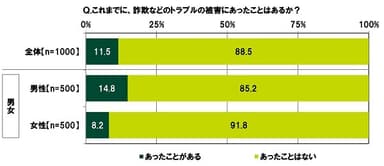 これまでに、詐欺などのトラブルの被害にあったことはあるか？