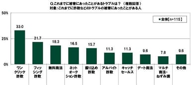 これまでに被害にあったことがあるトラブルは？