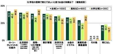 学校の授業で教えてほしいと思うお金の知識は？