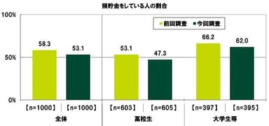 預貯金をしている人の割合