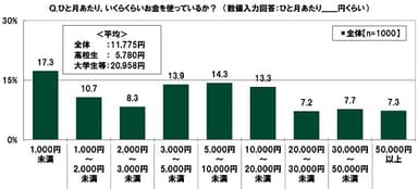 ひと月あたり、いくらくらいお金を使っているか？