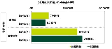 ひと月あたりに使っているお金の平均