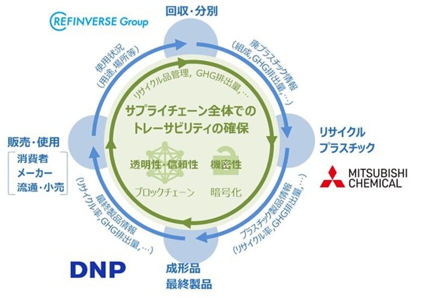 リファインバースグループ・三菱ケミカル・大日本印刷の3社
　ブロックチェーンでトレーサビリティの信頼性を高めた
サプライチェーン構築に向けた実証実施