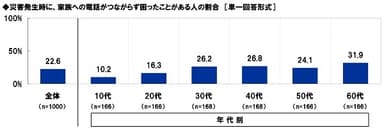 災害発生時に、家族への電話がつながらず困ったことがある人の割合