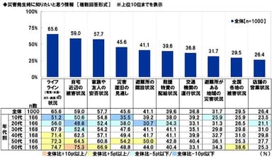 災害発生時に知りたいと思う情報